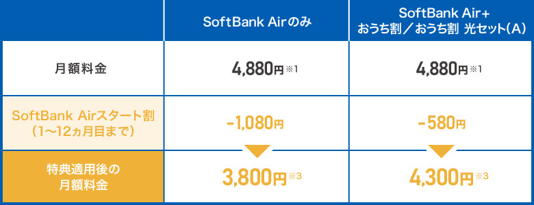 月額基本料金4880円-1080円＝3800円