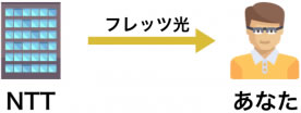 従来の契約方法