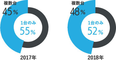 複数台で乗り換えた人の割合