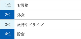 1位お買い物、2位外食、3位旅行やドライブ、4位貯金