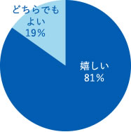 嬉しい81%、どちらでもよい19%