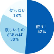 使う52%、欲しいものがあれば30%、使わない18%
