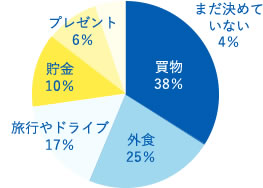 買い物38%、外食25%、旅行やドライブ17%、貯金10%、プレゼント6%、まだ決めていない4%