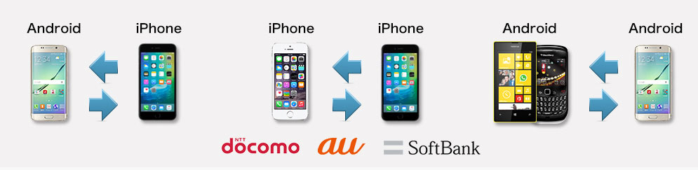 wondershareはiPhoneからAndroidにも、AndoroidからiOSへのデータ移行にも対応