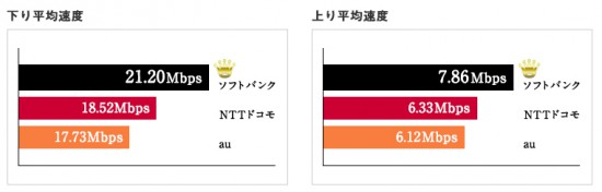 ソフトバンクが全国通信速度No.1を獲得！