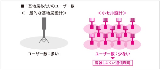 ソフトバンクの電波改善　小セル化