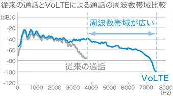 【DIGNO F】はVoLTEにより、高音質通話を実現