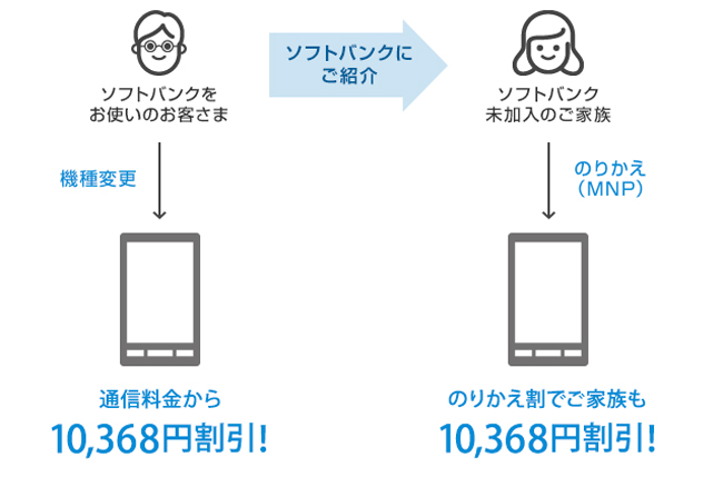 紹介した家族が乗り換え（MNP）をすると10,368円割引となる【家族ご紹介キャンペーン】