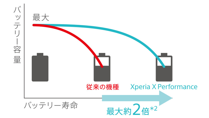 世界ではじめて、バッテリーの劣化を防ぐ最新技術を搭載した【Xperia X Performance】