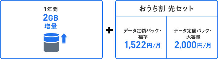 スマートフォンをすでに使用している場合に受けれる特典