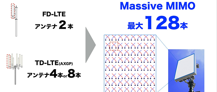 massivemimoは基地局のアンテナを最大128本にまで増やします。