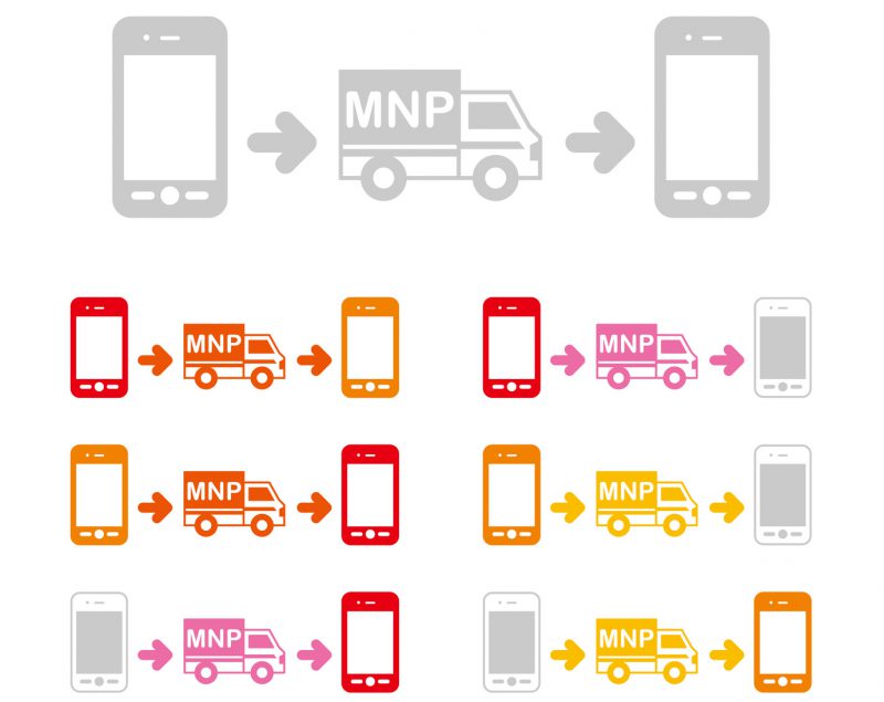 ドコモからソフトバンクへ乗り換え(MNP)!キャッシュバックの内容