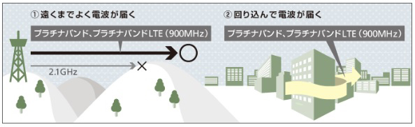 ソフトバンクの4G・LTEが人口カバー率99％達成