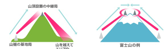 ソフトバンクの電波改善　山岳地帯