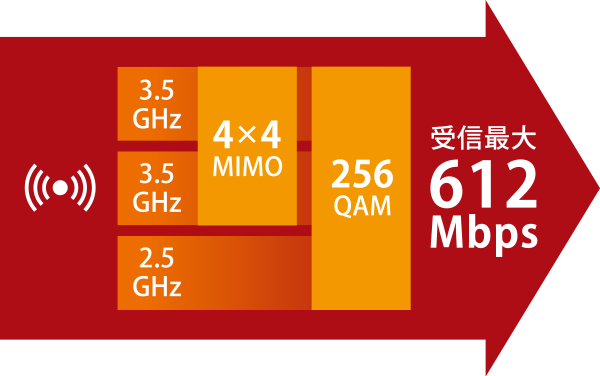 ソフトバンクのスマホ史上最速となる、下り最大612Mbpsを実現