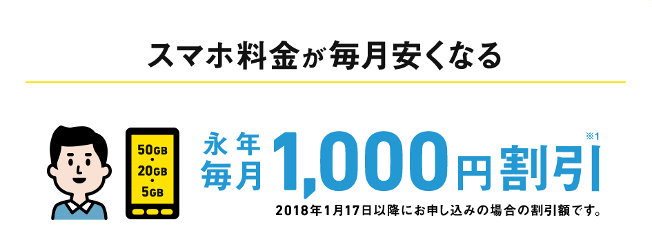 スマホ料金が毎月1,000円安くなる！