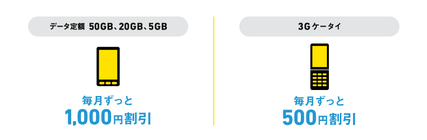 毎月ずっとスマホ・携帯が割引に！