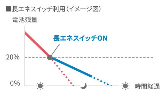 長エネスイッチで動作や機能を一部制限＊することで、電力消費を抑え、スマートフォンとしての基本的な機能を維持しながら、電池を長持ちさせます。