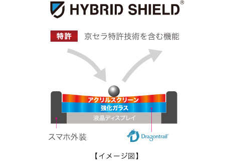 割れにくく傷がつきにくい強化ガラスの上に、耐擦傷性の高いコーティング