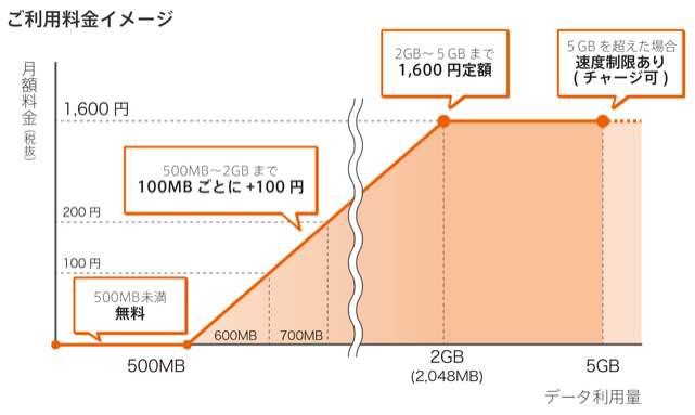 0 SIM料金イメージ