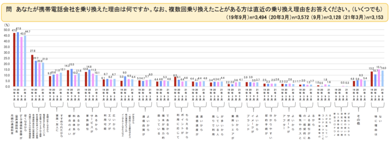 総務省「携帯電話の料金等に関する利用者の意識調査」