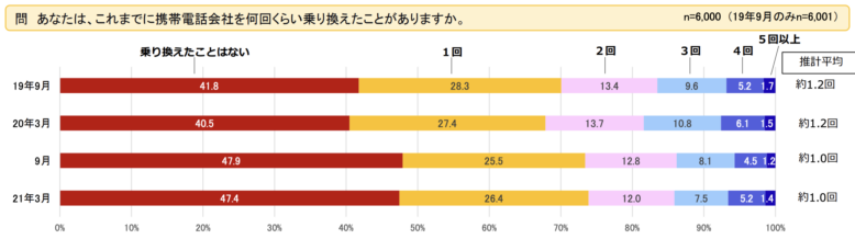 総務省「携帯電話の料金等に関する利用者の意識調査」