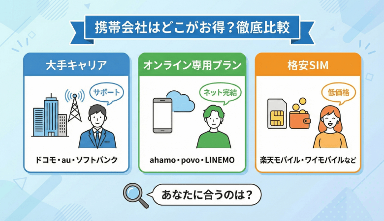 携帯会社はどこがお得?大手キャリア・オンライン専用プラン・格安SIMで比較