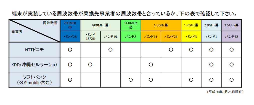 3社で周波数帯を分けていた