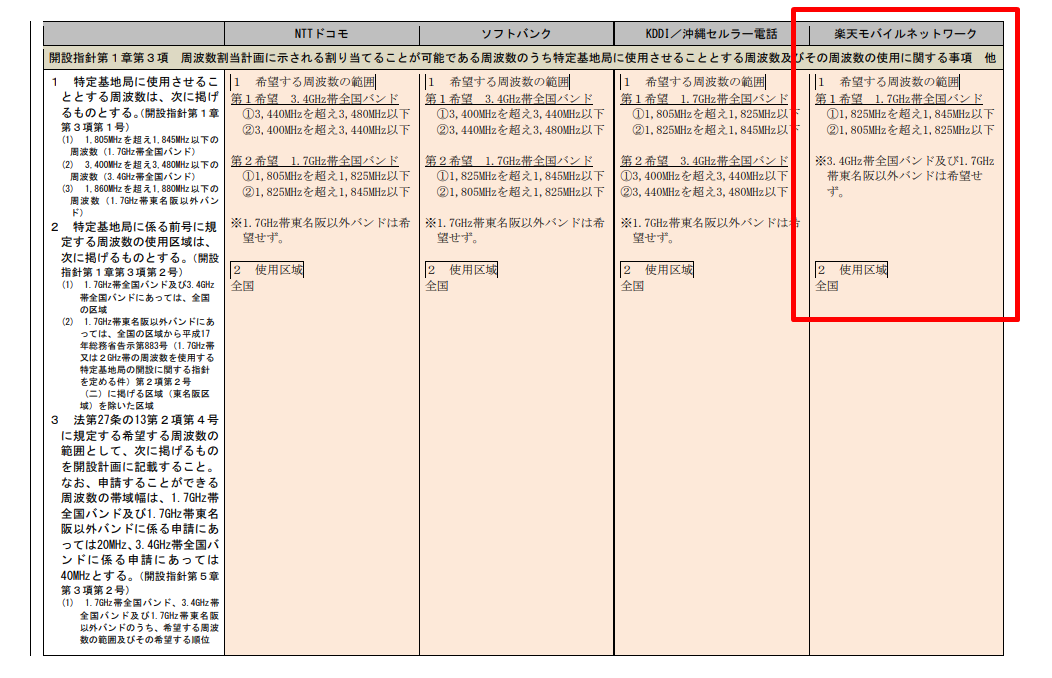 楽天は第一希望であった「1.7GHz」を獲得