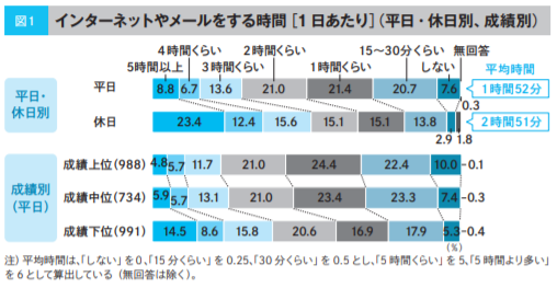 中学生のインターネット利用実態