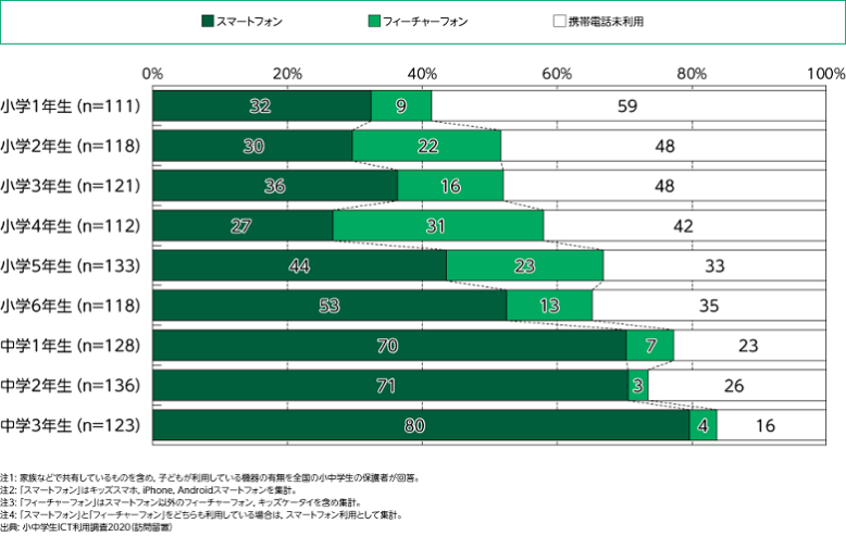 モバイル社会研究所 モバイル社会白書 2021年版 第5章「子どものICT利用」 2