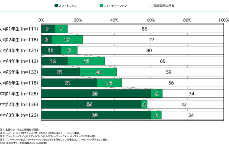 自分専用の端末として子どもが所有している携帯電話の種類[学年別]