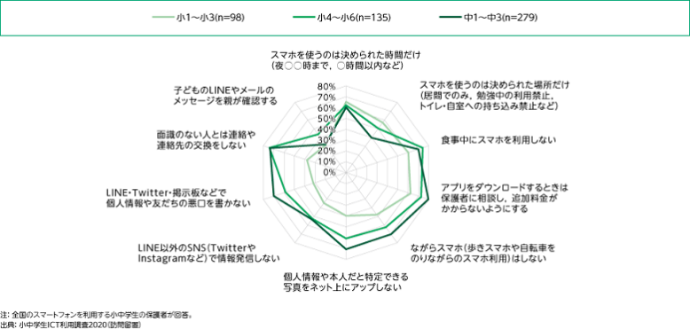 モバイル社会研究所 モバイル社会白書 2021年版 第5章「子どものICT利用」