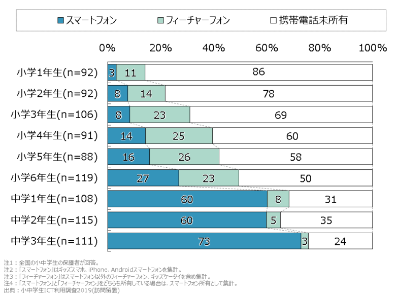 小学生にスマホは早い 所持率は 後悔しないためのポイント総まとめ モバシティ