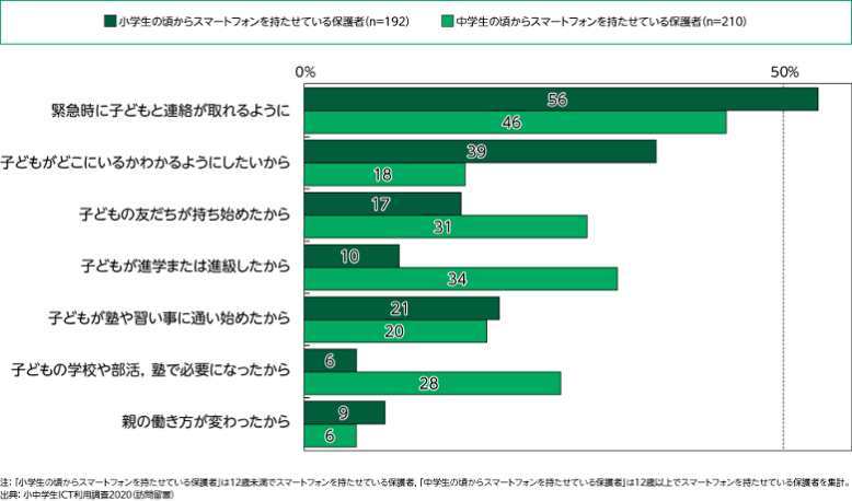 モバイル社会研究所 モバイル社会白書 2021年版 第5章「子どものICT利用」