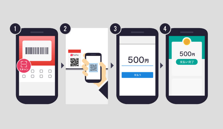 お店のQRコードを読み取って決済する方法