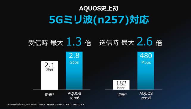 【通信速度】AQUOS史上初5ミリ波に対応！1GBの映画がたった3秒でダウンロードできる