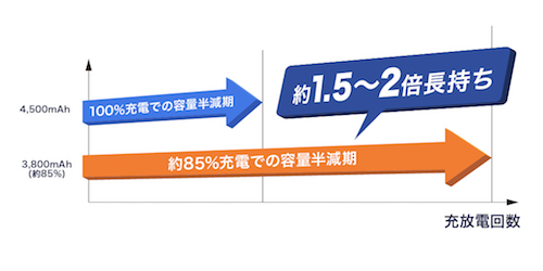 特徴⑦バッテリーの寿命が1.5倍に！電池が劣化しにくく長く使える（京セラ公式ホームページより画像引用）