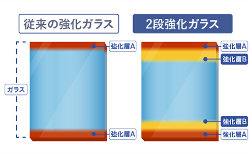 特徴④頑丈なボディで圧倒的に長持ち！落下やねじれに強く壊れにくい（京セラ公式ホームページより画像引用）