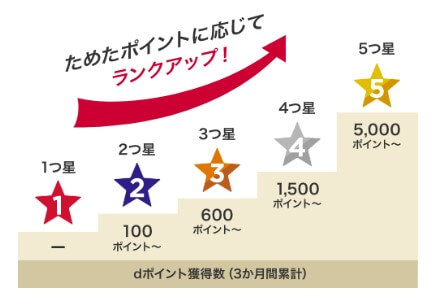 dポイントクラブのランク