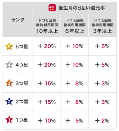 ランク・ドコモ回線継続利用期間 ごとのd払い還元率