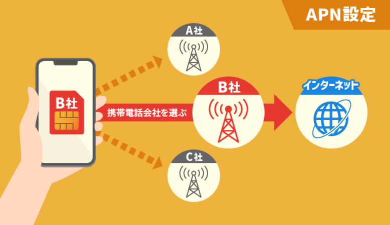 APN設定の仕組みを説明する画像
