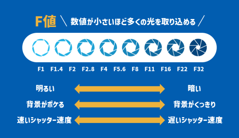 カメラの「F値」を説明する画像