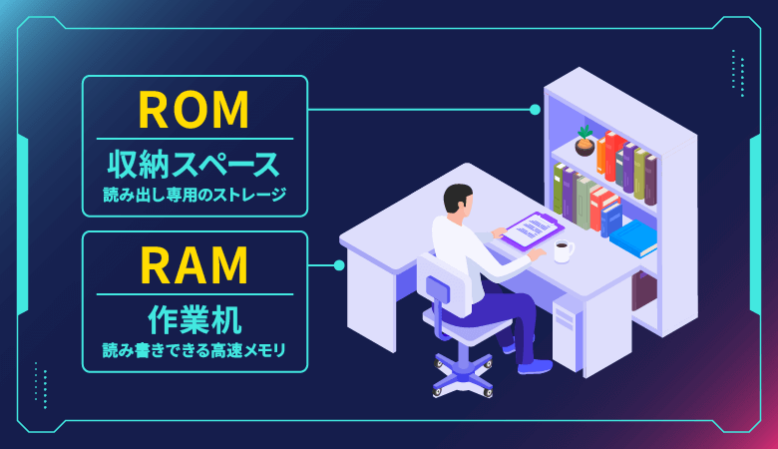 RAM（メモリ）・ROM（ストレージ）の説明画像